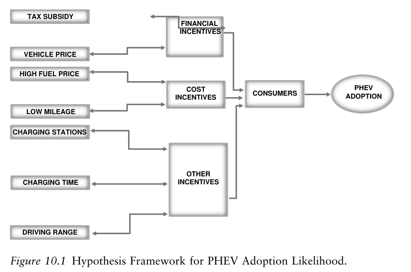 Figure 10.1. Hypothesis Framework for PHEV Adoption Likelihood.