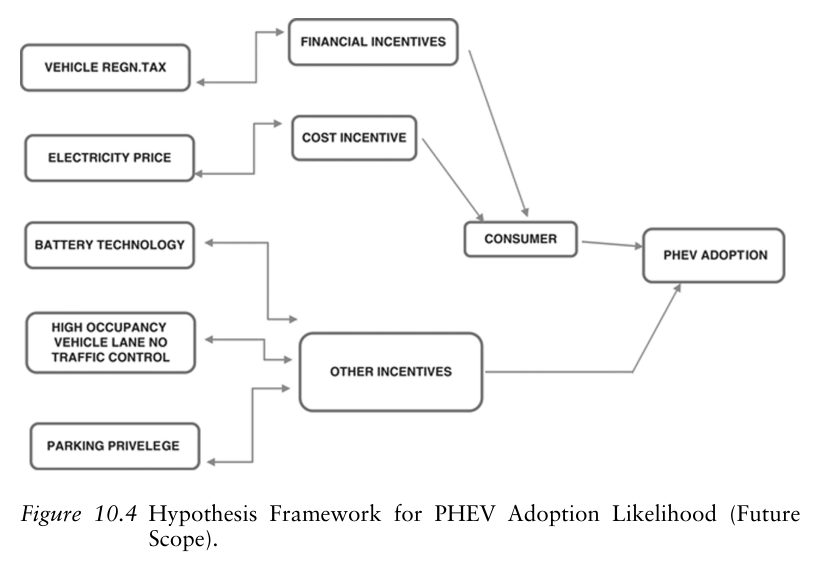 Figure 10.4. Hypothesis Framework for PHEV Adoption Likelihood (Future Scope).