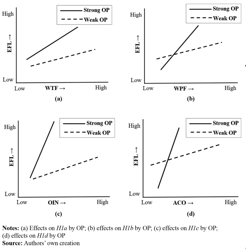 Figure 3. Effects of OP on H1a, H1b, H1c and H1d.