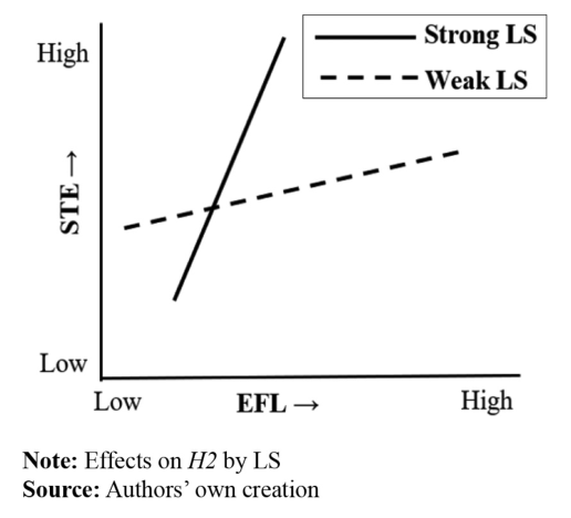 Figure 4. Moderating effects of LS on H2.