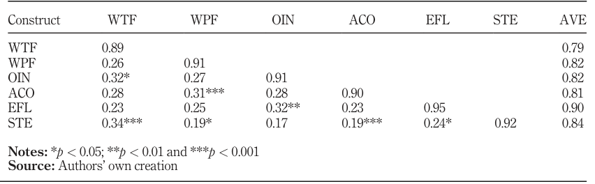 Table 3. Discriminant validity test (Fornell and Larcker criteria).