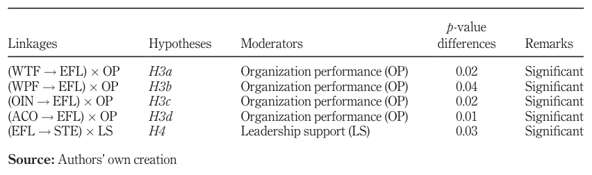 Table 4. Moderating effects (MGA).