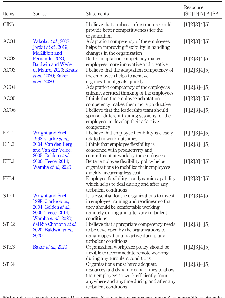 Table A1. Summary of questions (continued).