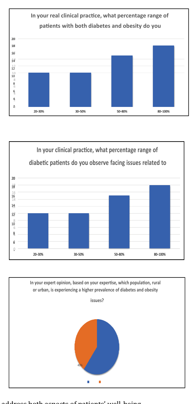 Survey results: patients with both diabetes and obesity; diabetic patients with obesity; and rural or urban prevalence.