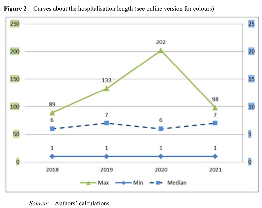 Figure 2. Curves about the hospitalisation length (see online version for colours).
