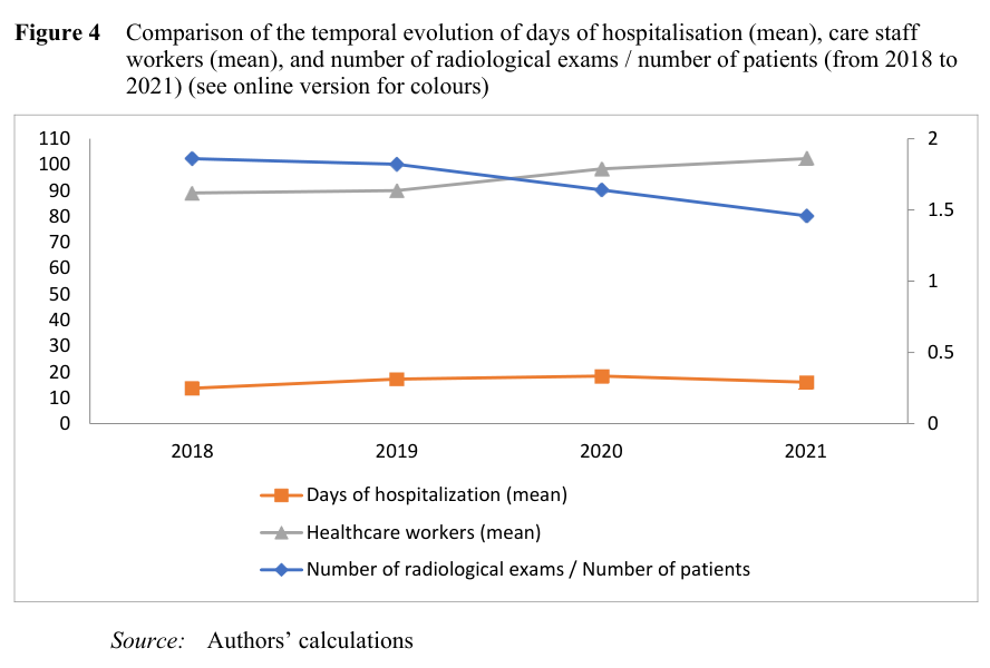 Figure 4. Comparison of the temporal evolution of days of hospitalisation (mean), care staff workers (mean), and number of radiological exams / number of patients (from 2018 to 2021) (see online version for colours).