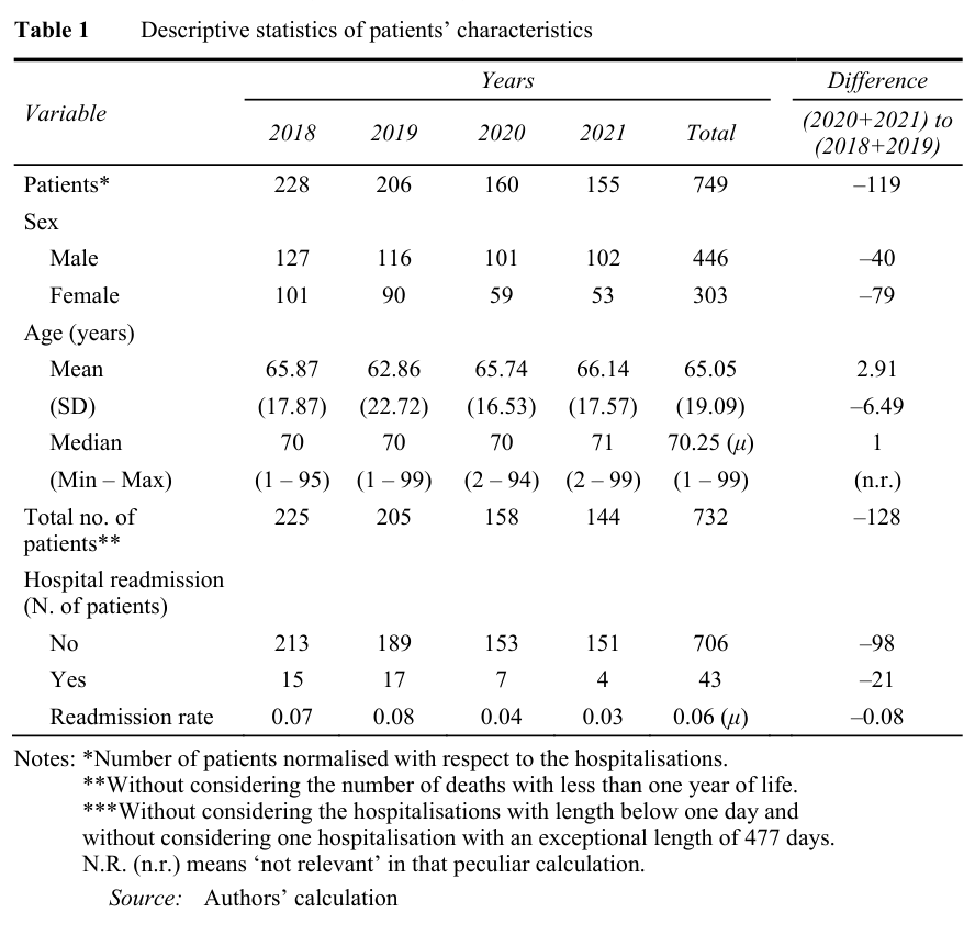 Table 1. Descriptive statistics of patients’ characteristics (part 1).