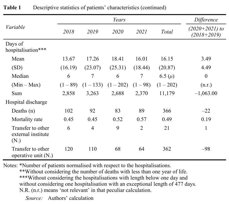 Table 1. Descriptive statistics of patients’ characteristics (continued).