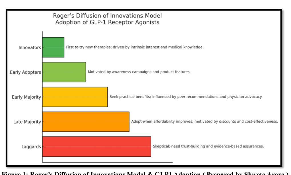Figure 1: Roger’s Diffusion of Innovations Model & GLP1 Adoption (Prepared by Shweta Arora).
