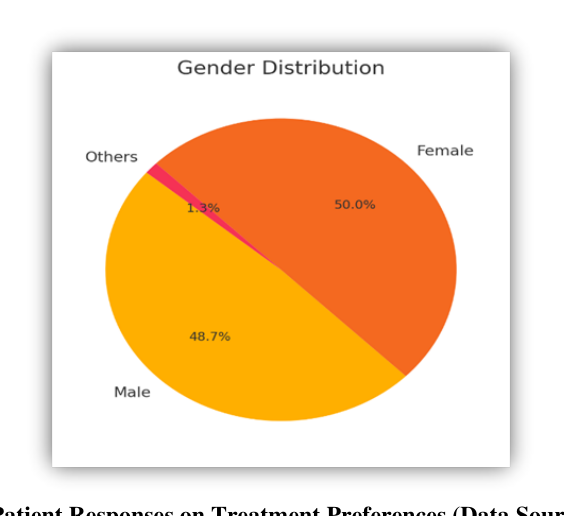 Figure 2: Analysis of Patient Responses on Treatment Preferences (Data Source: 300-patient survey conducted by Shweta Arora, 2024).