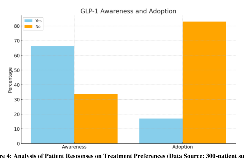 Figure 4: Analysis of Patient Responses on Treatment Preferences (Data Source: 300-patient survey conducted by Shweta Arora, 2024).