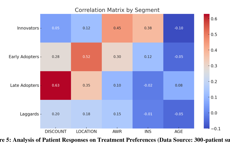 Figure 5: Analysis of Patient Responses on Treatment Preferences (Data Source: 300-patient survey conducted by Shweta Arora, 2024).