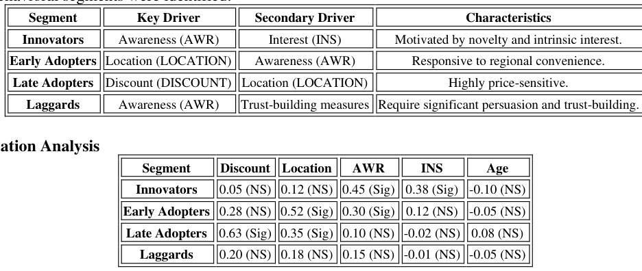 Segment, key driver, secondary driver, characteristics, and correlation analysis.