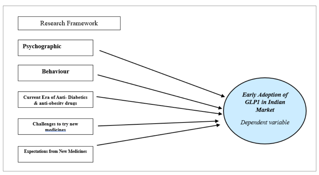 Research framework showing arrows from psychographic factors, behaviour, current anti-diabetes and anti-obesity drugs, challenges to trying new medicines, and expectations from new medicines to the dependent variable: early adoption of GLP-1 in the Indian market.