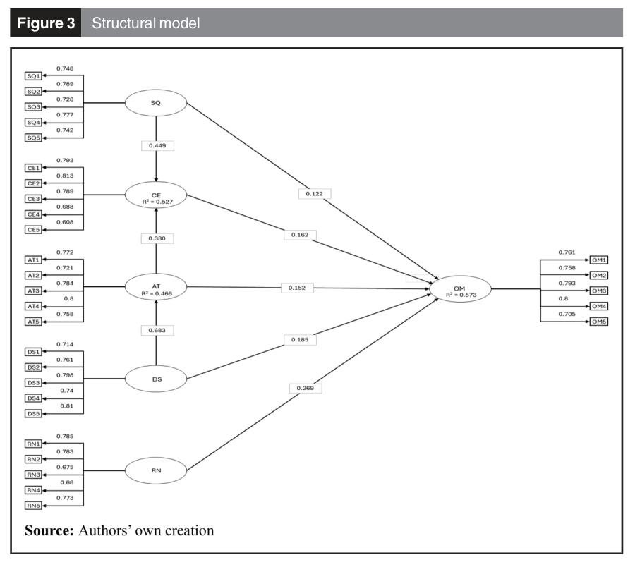 Figure 3. Structural model.