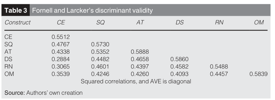 Table 3. Fornell and Larcker’s discriminant validity.
