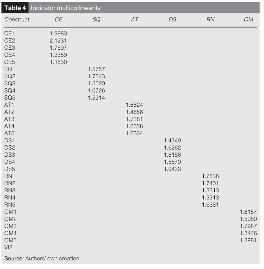 Table 4. Indicator multicollinearity.