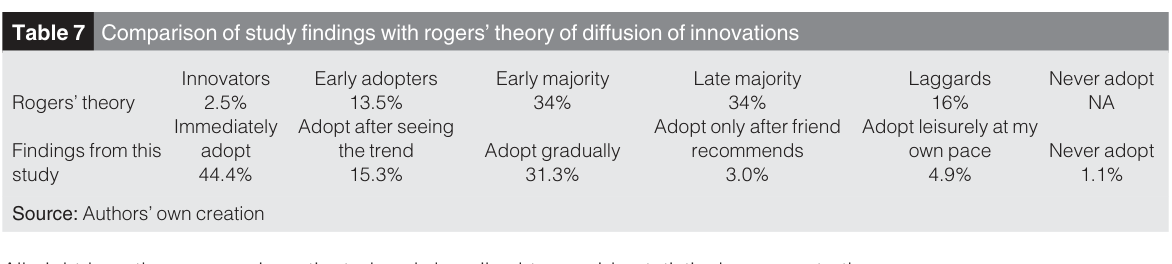 Table 7. Comparison of study findings with Rogers’ theory of diffusion of innovations.