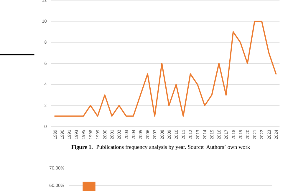 Figure 1. Publications frequency analysis by year. Source: Authors’ own work.