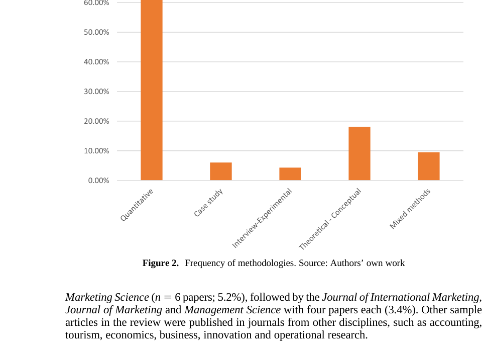 Figure 2. Frequency of methodologies. Source: Authors’ own work.