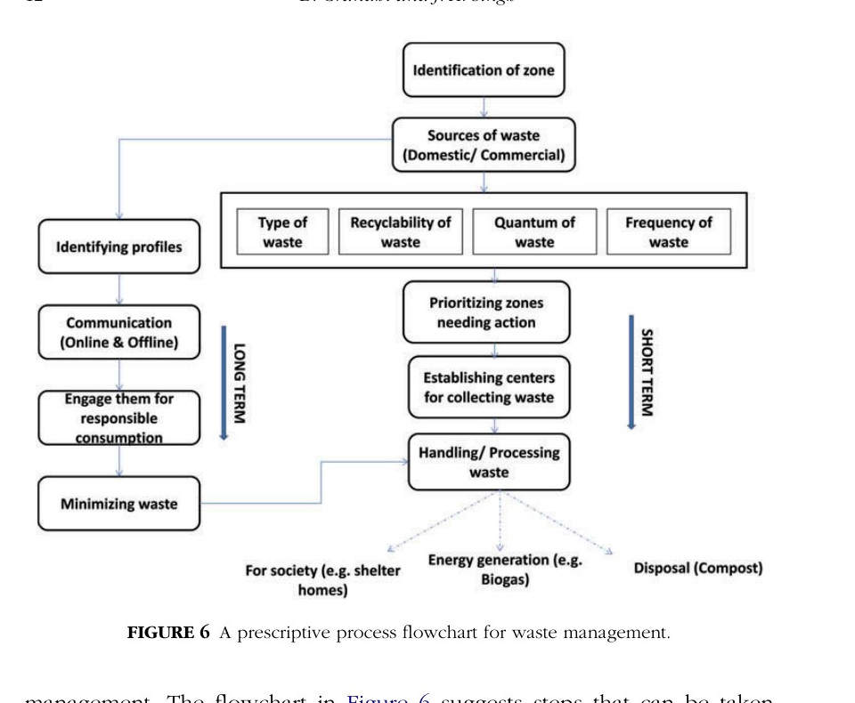 Flowchart: identify a zone and its domestic or commercial waste sources, prioritize zones by waste type, recyclability, quantity, and frequency, establish collection and processing centres, then minimize waste through short- and long-term communication, reuse, energy generation, or disposal.