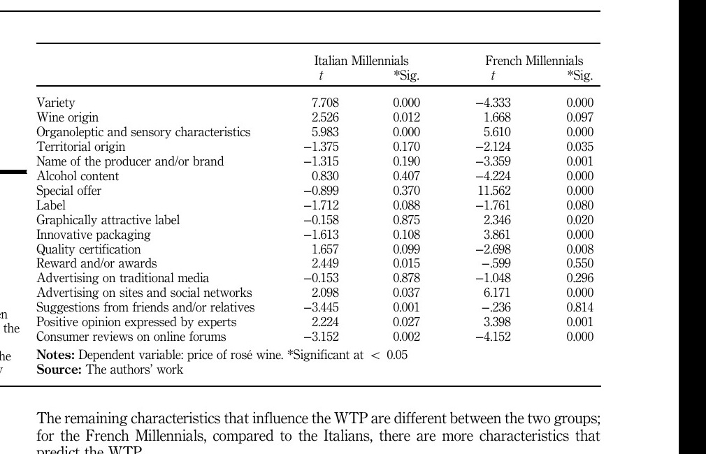 Table III. Multiple linear regression between product-characteristic importance and willingness to pay.