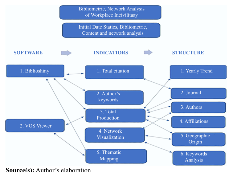 Figure 1. Methods used for bibliometric, network and thematic analyses and their various subparts.