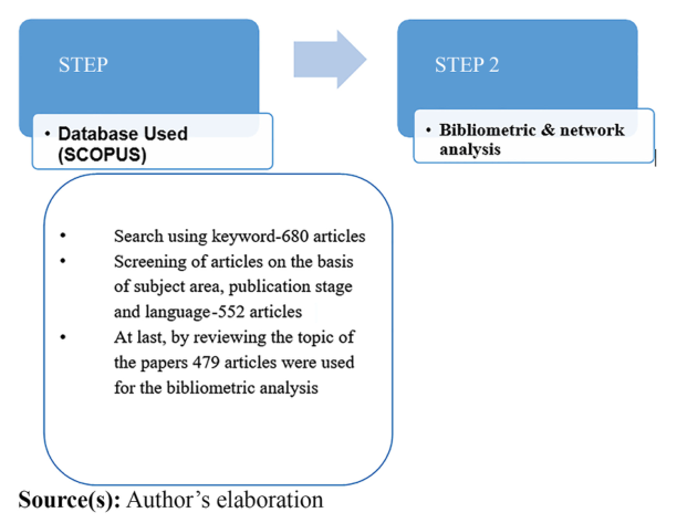 Figure 2. Procedure for bibliometric analysis.