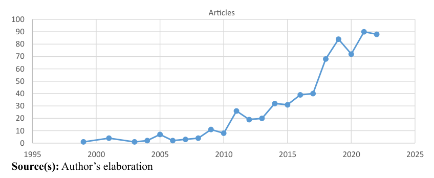 Figure 4. Annual publication (articles and years).