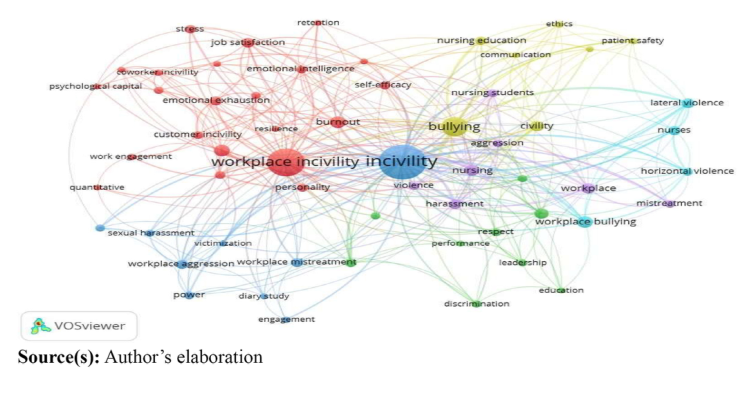 Figure 5. Co-occurrence of keywords.