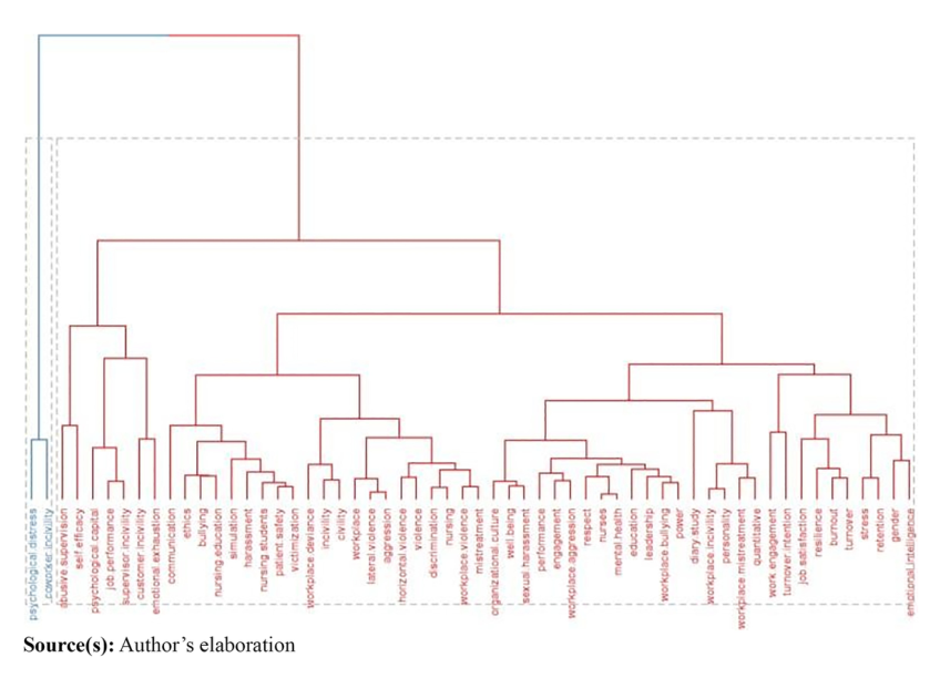 Figure 7. Topic dendrogram.