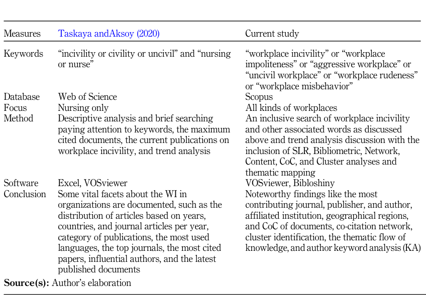 Table 2. Research gap.