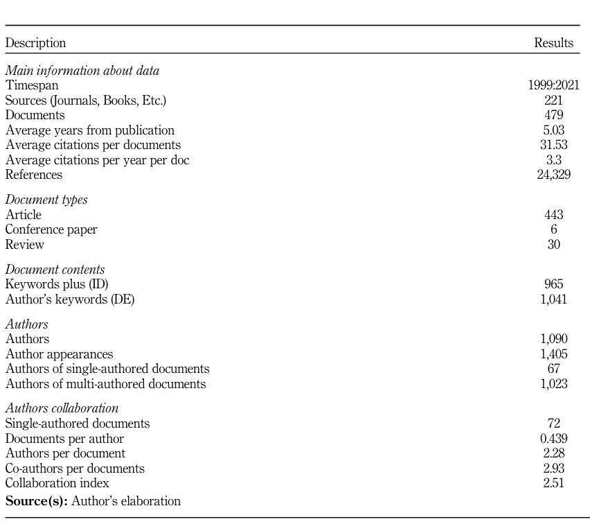 Table 3. Main information of the articles.