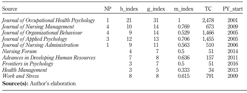Table 5. Top 10 journals in terms of publications, impact factor and citation.
