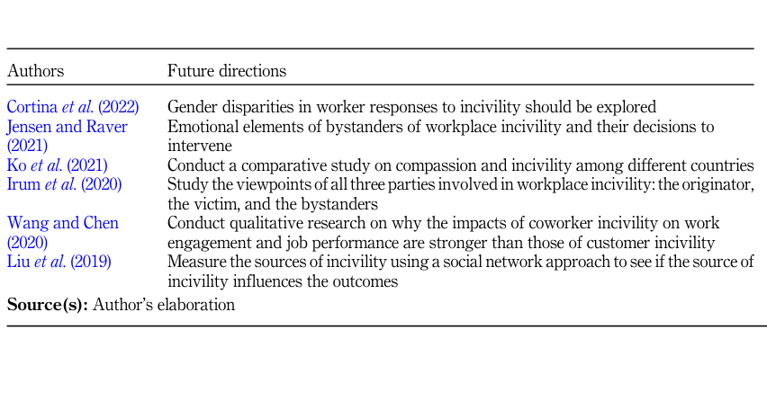 Table 7. Future research directions.