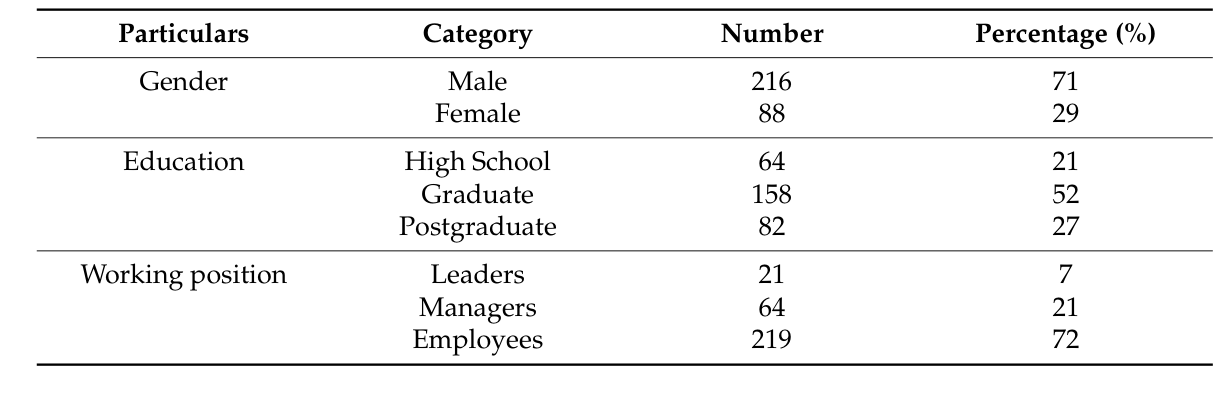 Source table image showing respondent gender, education and working position, with counts and percentages.
