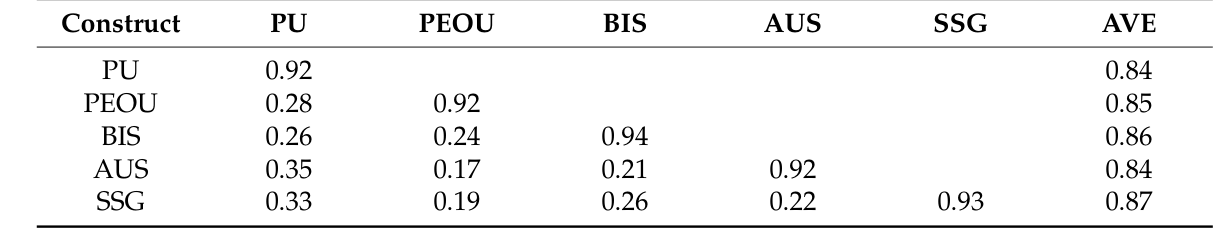 Source table image of the Fornell and Larcker discriminant validity matrix for PU, PEOU, BIS, AUS and SSG.