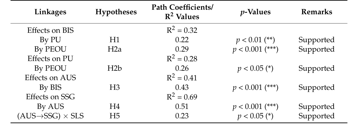 Source table image listing hypotheses, path coefficients, R² values, p-values and remarks.