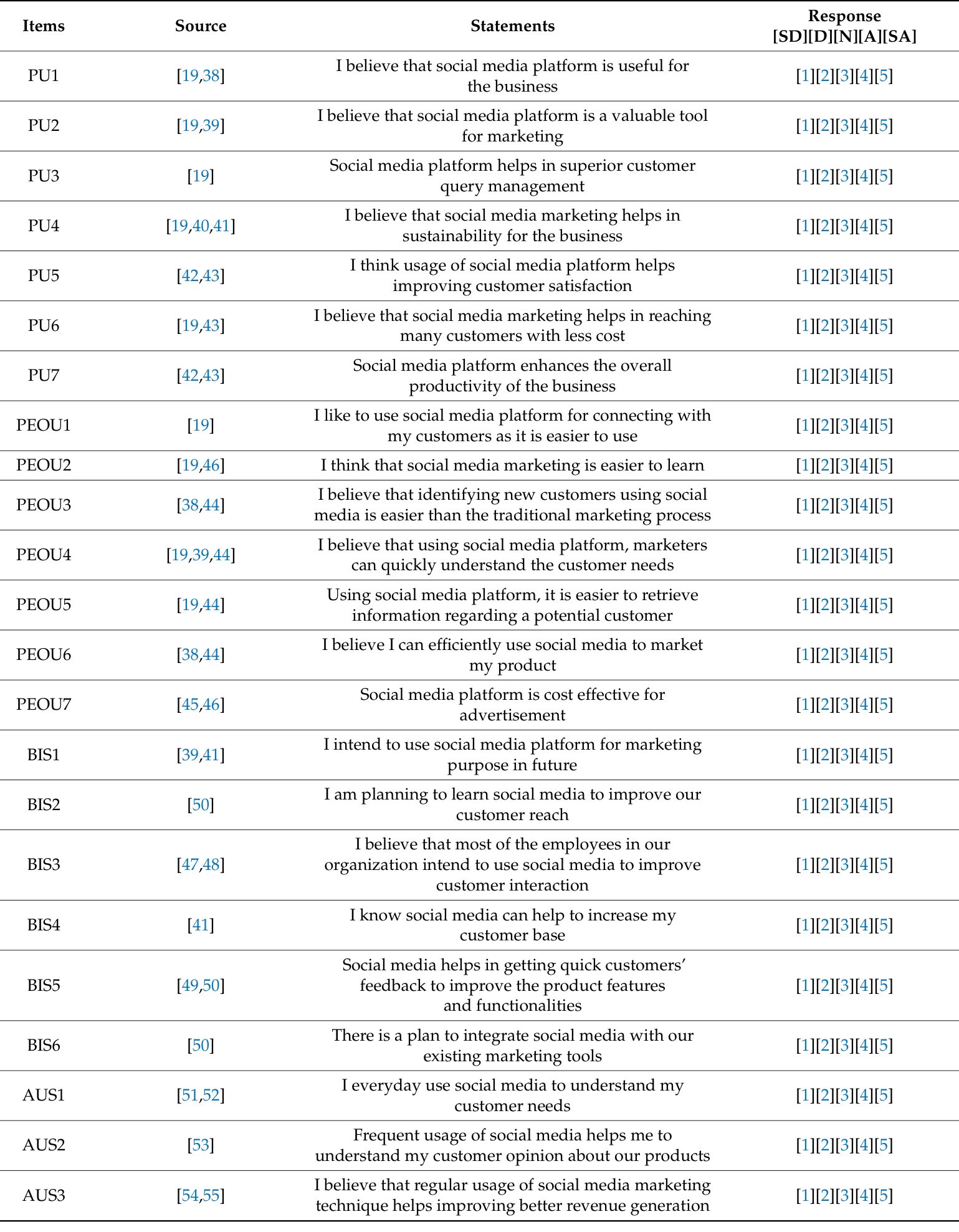 Source table image showing questionnaire items PU1 through AUS3, their cited sources, statements, and five-point responses.